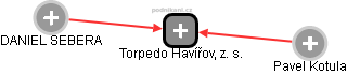 Torpedo Havířov, z. s. - obrázek vizuálního zobrazení vztahů obchodního rejstříku