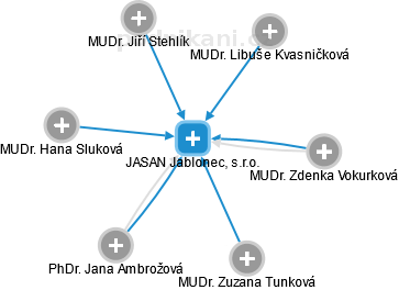 JASAN Jablonec, s.r.o. - obrázek vizuálního zobrazení vztahů obchodního rejstříku