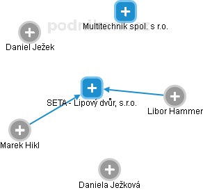 SETA - Lipový dvůr, s.r.o. - obrázek vizuálního zobrazení vztahů obchodního rejstříku
