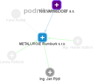 METALURGIE Rumburk s.r.o. - obrázek vizuálního zobrazení vztahů obchodního rejstříku