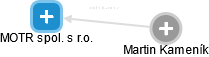 MOTR spol. s r.o. - obrázek vizuálního zobrazení vztahů obchodního rejstříku