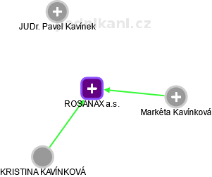 ROSANAX a.s. - obrázek vizuálního zobrazení vztahů obchodního rejstříku