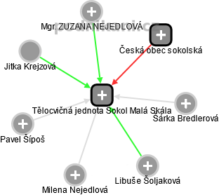 Tělocvičná jednota Sokol Malá Skála - obrázek vizuálního zobrazení vztahů obchodního rejstříku