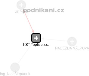 KST Teplice z.s. - obrázek vizuálního zobrazení vztahů obchodního rejstříku