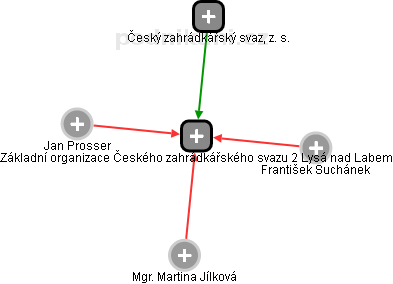 Základní organizace Českého zahrádkářského svazu 2 Lysá nad Labem - obrázek vizuálního zobrazení vztahů obchodního rejstříku