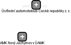 AMK Nový Jáchymov v ÚAMK - obrázek vizuálního zobrazení vztahů obchodního rejstříku