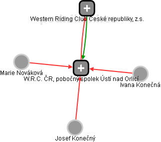 W.R.C. ČR, pobočný spolek Ústí nad Orlicí - obrázek vizuálního zobrazení vztahů obchodního rejstříku
