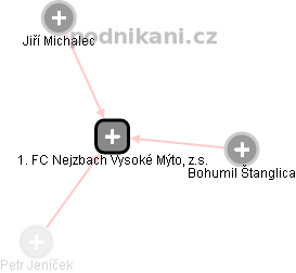 1. FC Nejzbach Vysoké Mýto, z.s. - obrázek vizuálního zobrazení vztahů obchodního rejstříku