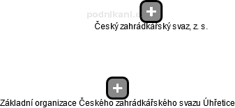 Základní organizace Českého zahrádkářského svazu Úhřetice - obrázek vizuálního zobrazení vztahů obchodního rejstříku