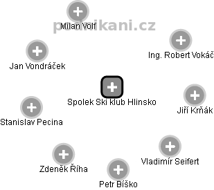 Spolek Ski klub Hlinsko - obrázek vizuálního zobrazení vztahů obchodního rejstříku