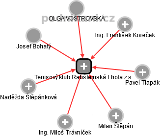 Tenisový klub Rabštejnská Lhota z.s. - obrázek vizuálního zobrazení vztahů obchodního rejstříku