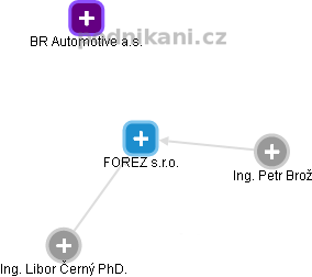 FOREZ s.r.o. - obrázek vizuálního zobrazení vztahů obchodního rejstříku