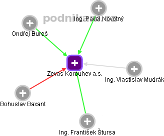 Zevas Korouhev a.s. - obrázek vizuálního zobrazení vztahů obchodního rejstříku