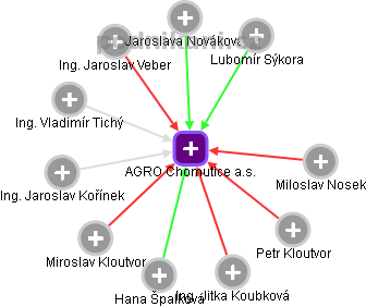 AGRO Chomutice a.s. - obrázek vizuálního zobrazení vztahů obchodního rejstříku