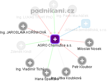 AGRO Chomutice a.s. - obrázek vizuálního zobrazení vztahů obchodního rejstříku