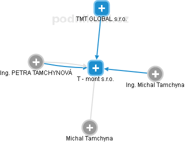 T - mont s.r.o. - obrázek vizuálního zobrazení vztahů obchodního rejstříku