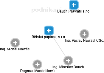 Bělská papírna, s.r.o. - obrázek vizuálního zobrazení vztahů obchodního rejstříku
