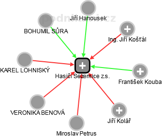 Hasiči Sezemice z.s. - obrázek vizuálního zobrazení vztahů obchodního rejstříku