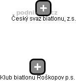 Klub biatlonu Roškopov p.s. - obrázek vizuálního zobrazení vztahů obchodního rejstříku