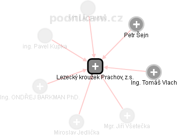 Lezecký kroužek Prachov, z.s. - obrázek vizuálního zobrazení vztahů obchodního rejstříku