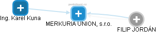 MERKURIA UNION, s.r.o. - obrázek vizuálního zobrazení vztahů obchodního rejstříku