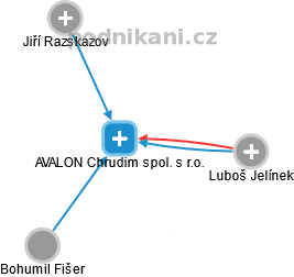 AVALON Chrudim spol. s r.o. - obrázek vizuálního zobrazení vztahů obchodního rejstříku