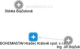 BOHEMIASTAV Hradec Králové spol. s r.o. - obrázek vizuálního zobrazení vztahů obchodního rejstříku