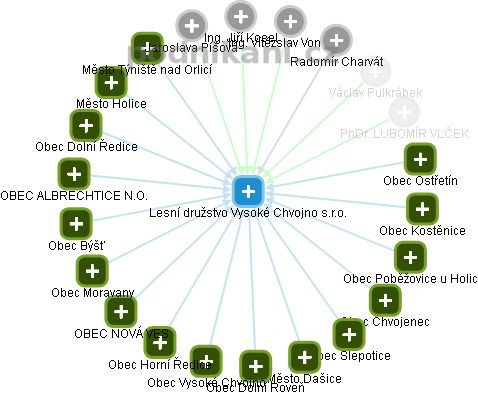 Lesní družstvo Vysoké Chvojno s.r.o. - obrázek vizuálního zobrazení vztahů obchodního rejstříku