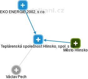 Teplárenská společnost Hlinsko, spol. s r.o. - obrázek vizuálního zobrazení vztahů obchodního rejstříku