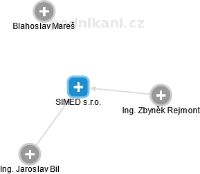 SIMED s.r.o. - obrázek vizuálního zobrazení vztahů obchodního rejstříku