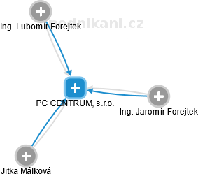 PC CENTRUM, s.r.o. - obrázek vizuálního zobrazení vztahů obchodního rejstříku