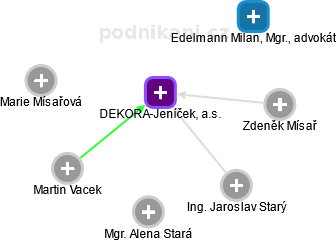 DEKORA-Jeníček, a.s. - obrázek vizuálního zobrazení vztahů obchodního rejstříku