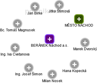 BERÁNEK Náchod a.s. - obrázek vizuálního zobrazení vztahů obchodního rejstříku