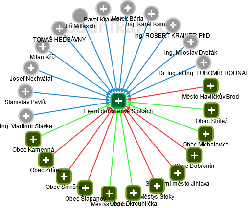 Lesní družstvo ve Štokách - obrázek vizuálního zobrazení vztahů obchodního rejstříku