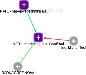 NATE - marketing, a.s. Chotěboř - obrázek vizuálního zobrazení vztahů obchodního rejstříku