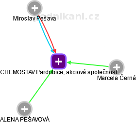 CHEMOSTAV Pardubice, akciová společnost - obrázek vizuálního zobrazení vztahů obchodního rejstříku