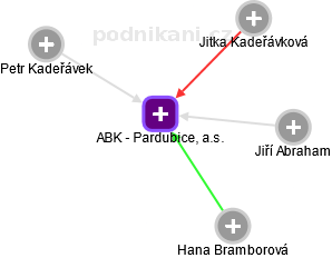 ABK - Pardubice, a.s. - obrázek vizuálního zobrazení vztahů obchodního rejstříku