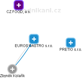 EUROS GASTRO s.r.o. - obrázek vizuálního zobrazení vztahů obchodního rejstříku
