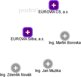 EUROVIA Silba, a.s. - obrázek vizuálního zobrazení vztahů obchodního rejstříku