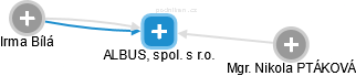 ALBUS, spol. s r.o. - obrázek vizuálního zobrazení vztahů obchodního rejstříku