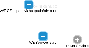 AVE Services s.r.o. - obrázek vizuálního zobrazení vztahů obchodního rejstříku