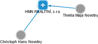 HMN REALITNÍ, s.r.o. - obrázek vizuálního zobrazení vztahů obchodního rejstříku
