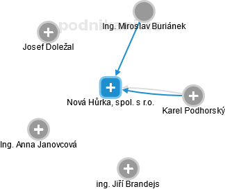 Nová Hůrka, spol. s r.o. - obrázek vizuálního zobrazení vztahů obchodního rejstříku