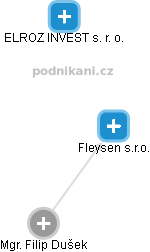 Fleysen s.r.o. - obrázek vizuálního zobrazení vztahů obchodního rejstříku