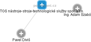 TGS nástroje-stroje-technologické služby spol. s r.o. - obrázek vizuálního zobrazení vztahů obchodního rejstříku