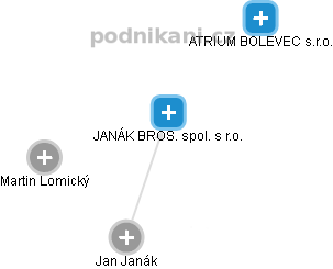 JANÁK BROS. spol. s r.o. - obrázek vizuálního zobrazení vztahů obchodního rejstříku