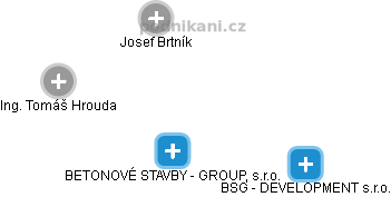 BETONOVÉ STAVBY - GROUP, s.r.o. - obrázek vizuálního zobrazení vztahů obchodního rejstříku