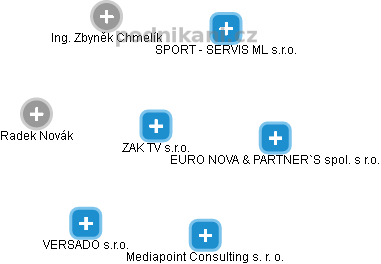 ZAK TV s.r.o. - obrázek vizuálního zobrazení vztahů obchodního rejstříku