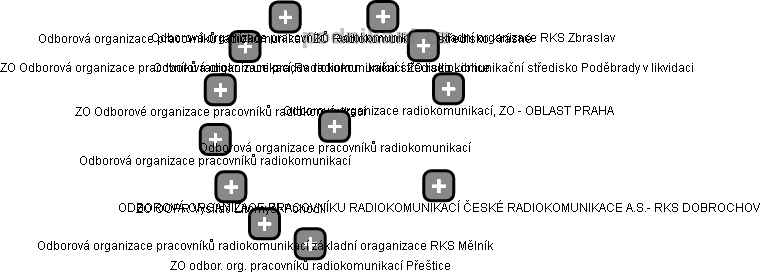 Odborová organizace pracovníků radiokomunikací - obrázek vizuálního zobrazení vztahů obchodního rejstříku