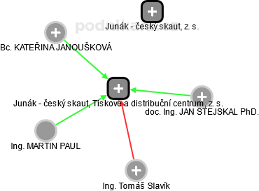 Junák - český skaut, Tiskové a distribuční centrum, z. s. - obrázek vizuálního zobrazení vztahů obchodního rejstříku